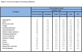 Find the list of top building materials in malaysia on our business directory. Department Of Statistics Malaysia Official Portal