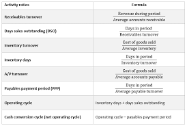 Working Capital Formula Examples More Wall Street Prep