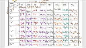 In math, physics, and science in general, we express the difference between two values as δ (delta). Science Worksheet 2 Class 10 7 7 21 Hindi Medium Worksheet 2 Science Class10 Class10 Science Youtube