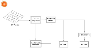 If ac system is being designed. Schematic Diagram For The Pv System Download Scientific Diagram