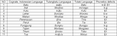 These sentences come from external sources and may not be accurate. Language Kinship Between Tulambatu And Tolaki Language In North Konawe Semantic Scholar
