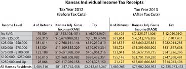 The Kansas Budget 2016