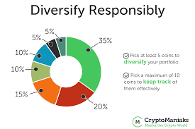 Think about how you would react if your crypto investments fell by 20%. Cryptocurrency Investment Strategy 2021 Don T Make These 50 Mistakes