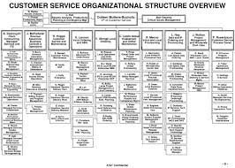 ppt customer service organizational structure overview