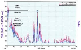 Using Vibration Analysis To Test For Bearing Wear