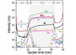 Enhanced light absorption with nanoparticles. Characterization Of Thin Films Cigs Solar Cell Devices With Sims