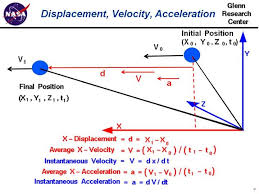 W = ( uxt + vxt) / (t+t) where (uxt + vxt) represents the total travel distance Displacement Velocity Acceleration