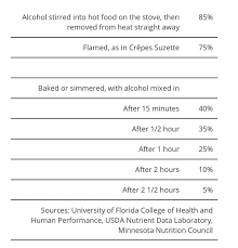 Does Alcohol Evaporate 100 When Cooking With Wine Quora