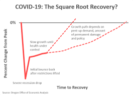 The definition of the arithmetic square root does not add clarity, but it is worth memorizing it: Covid 19 The Square Root Recovery Oregon Office Of Economic Analysis