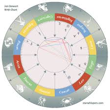 Jon Stewart S Birth Chart November 28 1962 12 00 Pm Unknown Trenton Nj Usa Sun 5 59 Sagittarius Moon Birth Chart Birth Horoscope Virgo And Taurus
