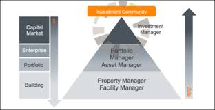 These courses impart principles, specialized skills, and techniques for increasing the value of real estate assets under management on behalf of ownership. Gresb Bringing Sustainability To The Capital Market Nils Kok