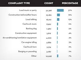 Mapping New Yorks Noisiest Neighborhoods The New Yorker