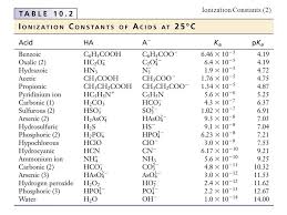 Acids And Bases The Three Definitions 1 Measurement Of Ph The Ph Meter 2 Bronsted Lowry Definition Of Acids And Bases An Acid Is A Proton Donor Ppt Download