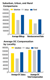 How much does a chiropractor make per hour? Chiropractic Economics 22nd Annual Salary Expense Survey Results