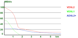 Image result for adsl distance