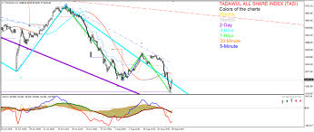 Tadawul All Share Index Tasi Failed Recovery