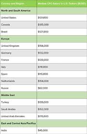 Compare Cfo Salaries Around The World