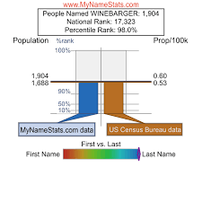 WINEBARGER Last Name Statistics by MyNameStats.com