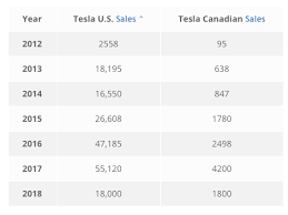 Find the latest historical data for tesla, inc. How Many Cars Has Tesla Sold As Of 2018 Quora