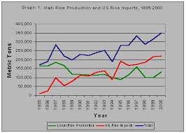 Trade And The Dissappearance Of Haitian Rice