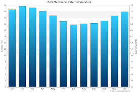 Ratio of temperature, wind speed and. Port Macquarie Water Temperature Australia Sea Temperatures
