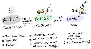 Here Is An Attempt To Establish A Definition Of Output Outcome And Impacts It Is Based On My Interpretation Of The Work O Outcomes Types Of Innovation Impact