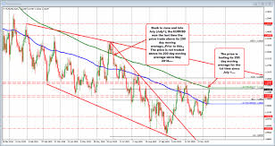 Eurusd Moves Higher To Test 200 Day Ma Target