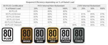 Buying A Power Supply Wattage Efficiency And More