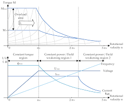 This guide has you covered. Machines Free Full Text Electric Machine Design Tool For Permanent Magnet Synchronous Machines And Induction Machines Html