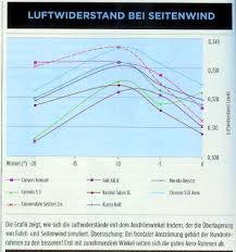 Aeroweenie Com Aero Data Compendium