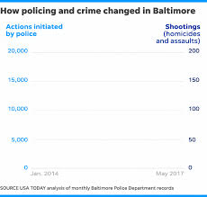 Baltimore Police Stopped Noticing Crime A Wave Of Killings