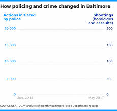 baltimore police stopped noticing crime a wave of killings