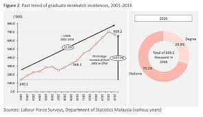 In february 2006, the berita harian, a local newspaper, reported that every year malaysia produces 60,000 actually the unemployment rate in malaysia since 2000 has been consistent at the range between 3% and 3.6%. Graduate Mismatch In The Labour Market The Star