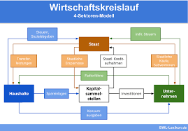 In der bank sind nicht wie in anderen bereichen laborversuche möglich, so dass hier eine direkte weitergabe von neuerungen an den kunden erfolgt ohne einen vorherigen testversuch. Wirtschaftskreislauf Definition Erklarung Beispiele Ubungsfragen
