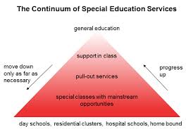 The Continuum Of Special Education Services School