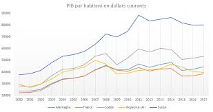 Le déficit commercial de la france a atteint le record historique de 39, 171 milliards d'euros en 2007, soit près de 11 milliards d'euros de. Pib Par Habitant Quelle Tendance En Europe Et En France Fondation Ifrap