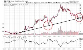 Silver Prices To Outperform Gold In 2015 Silverseek Com