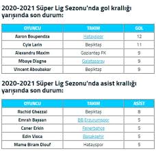 May 31, 2021 · süper lig gol kralları listesi, süper lig'de bir sezonda en çok gol atan futbolcuların sezonlara göre yapılmış listesidir. Super Ligin Gol Krali Hatayspor Da Soz Gazetesi