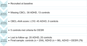 participant flow chart abbreviations adhd download