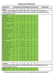 Image result for cholesterol potraviny tabulka