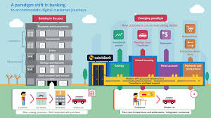 Beyond Banks The Rise Of Contextual Financial Services Banking Digital Customer Journey Paradigm Shift