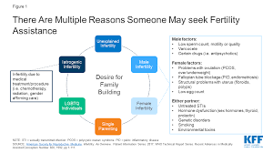 Average cost of ivf in the united states, the basic ivf cycle treatment will cost anywhere from around $12,000 to $15,000. Coverage And Use Of Fertility Services In The U S Kff