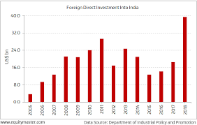 2018 The Year When India Beat China In Fdi Chart Of The