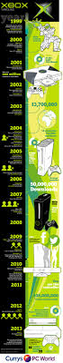Timeline De Xbox Infografia Infographic Microsoft Xbox One Consolas Consola De Juegos Consolas Videojuegos