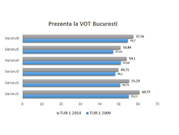 Comparativ, in turul i al alegerilor prezidentiale din 2009 prezenta la ora 16:00 a fost de 36,19%. Alegeri PrezidenÅ£iale 2014 PrezenÅ£a La Vot In CapitalÄƒ La Inchiderea Urnelor Date Oficiale 54 29 FaÅ£Äƒ De 50 09 In 2009