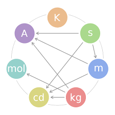 تتميّز هذه الخاصّية بقدرتها على قياس أقصى قُدرة للإتّصال ونقل البيانات (maximum data throughput). Units Of Measurement Boundless Chemistry