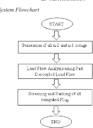 Algorithm Development For Power System Contingency Screening