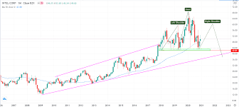 Is intel outperforming other computer and technology stocks this year? Intel Stock Price Could Soar By 20 Amid Rising Challenges Nasdaq Intc Seeking Alpha