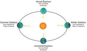 But when the sun does go down, the planets will put on a show this year. Summer Solstice 2020 Here S Why Today June 21 Will Be The Longest Day Of The Year Summer News India Tv