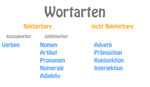 Spielen sie mit dem wort flektierbarem, 0 anagramme, 1 präfix, 0 suffixe, 14 wörter im wort, 3 cousins, 1 lipogramm, 0 anagramme+eins. Wortarten Ubersicht Beispiele Und Merkmale